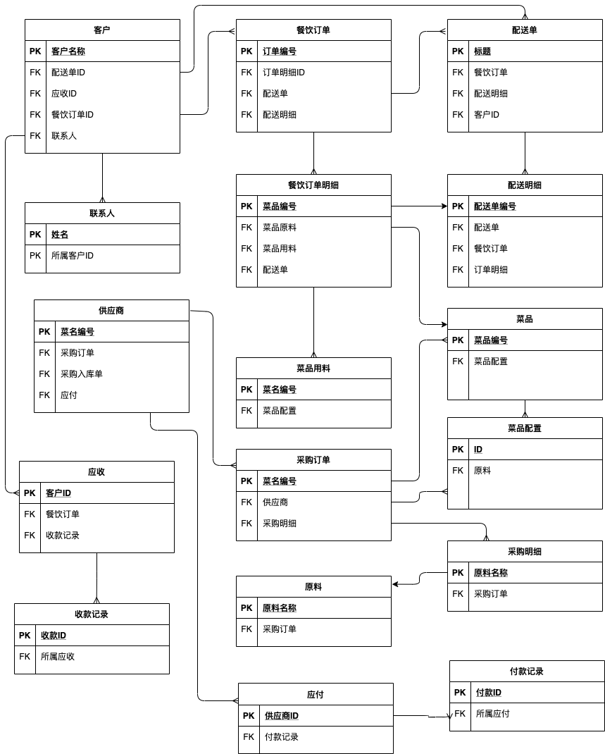 餐饮管理 ER 图-Page-1.png